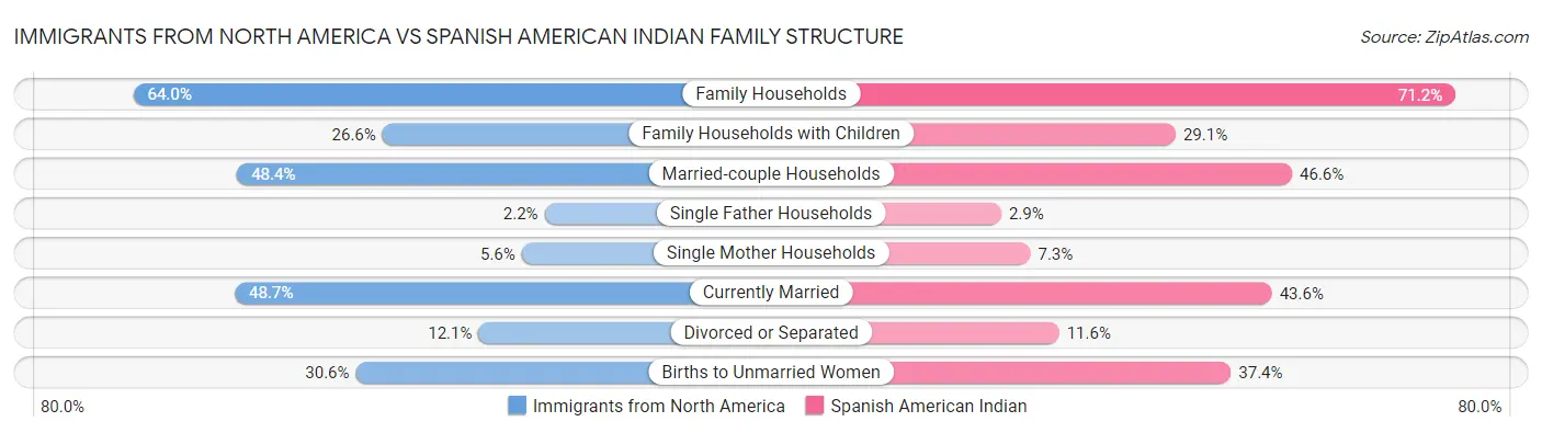Immigrants from North America vs Spanish American Indian Family Structure