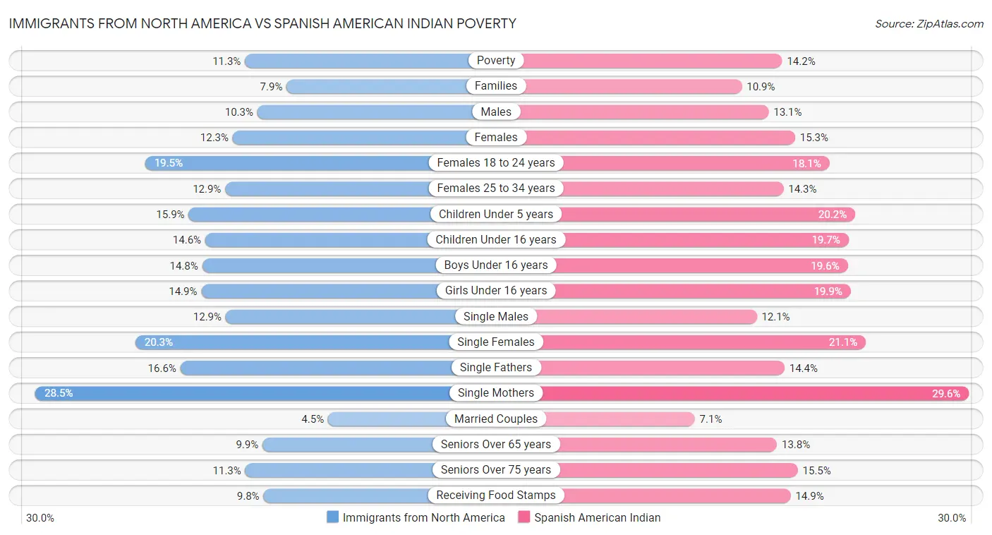 Immigrants from North America vs Spanish American Indian Poverty