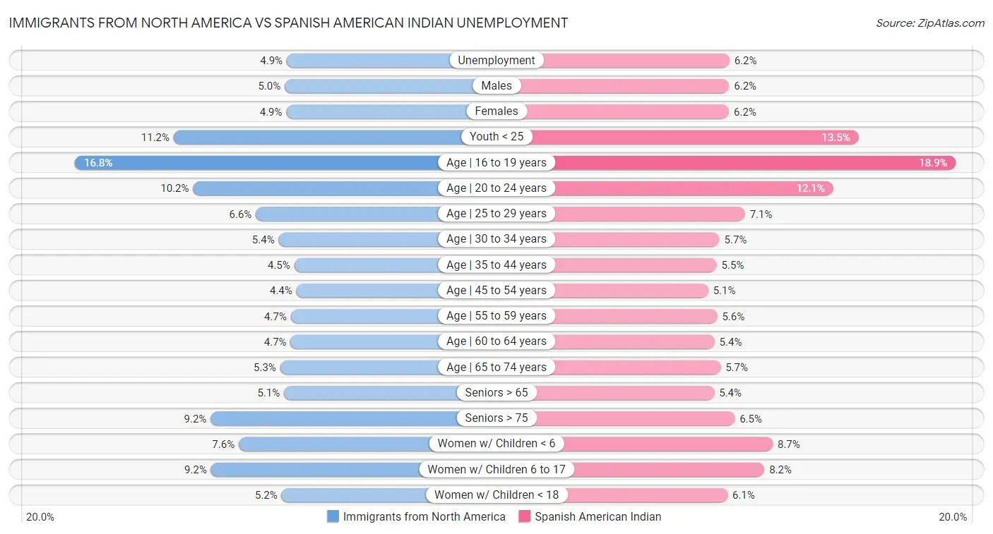 Immigrants from North America vs Spanish American Indian Unemployment