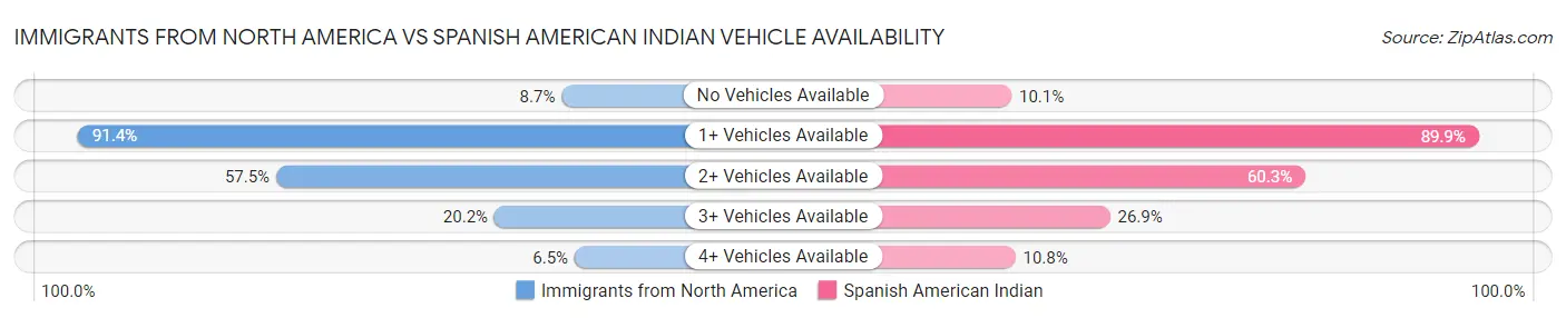 Immigrants from North America vs Spanish American Indian Vehicle Availability