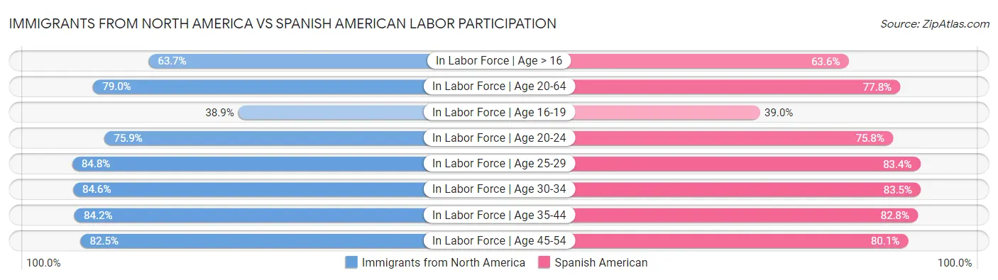 Immigrants from North America vs Spanish American Labor Participation