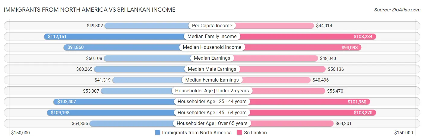 Immigrants from North America vs Sri Lankan Income