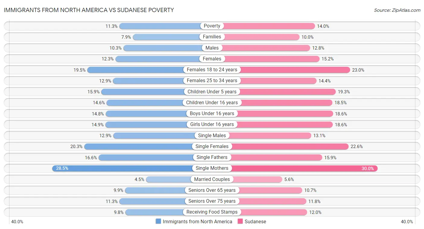 Immigrants from North America vs Sudanese Poverty
