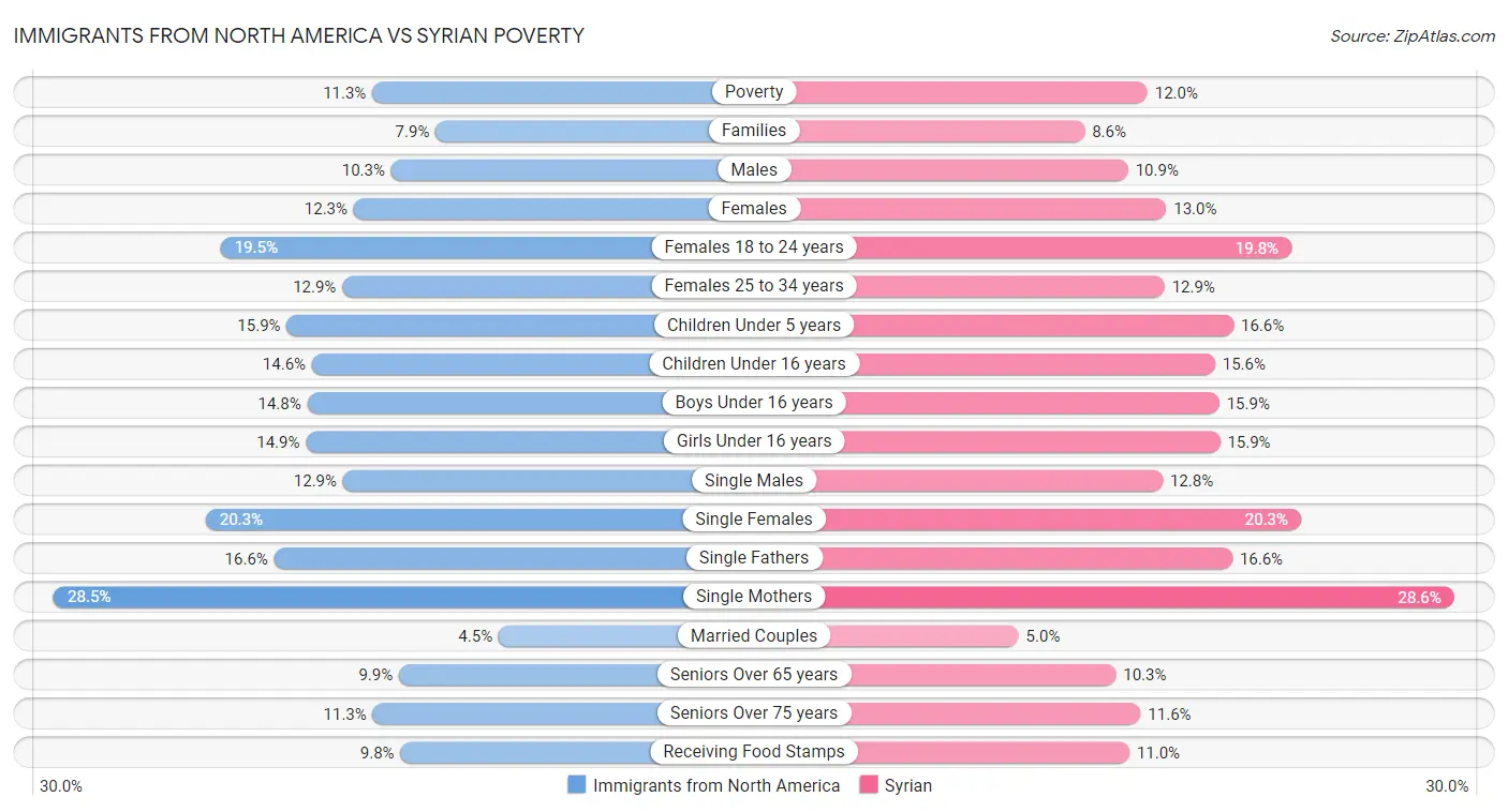 Immigrants from North America vs Syrian Poverty