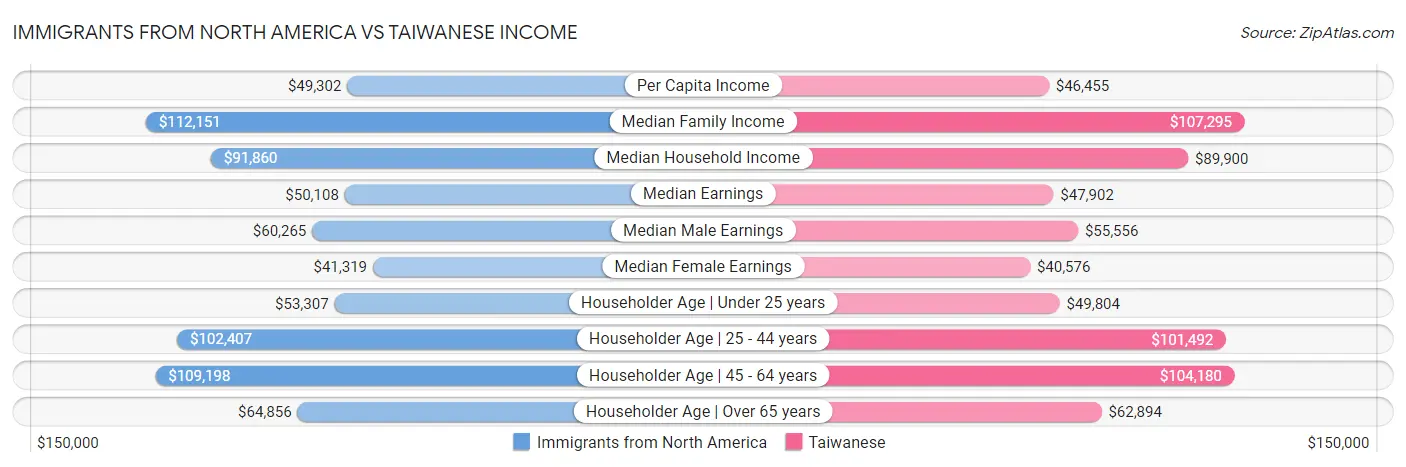 Immigrants from North America vs Taiwanese Income