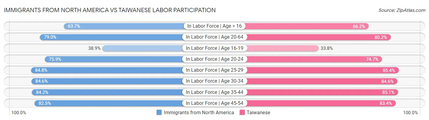Immigrants from North America vs Taiwanese Labor Participation