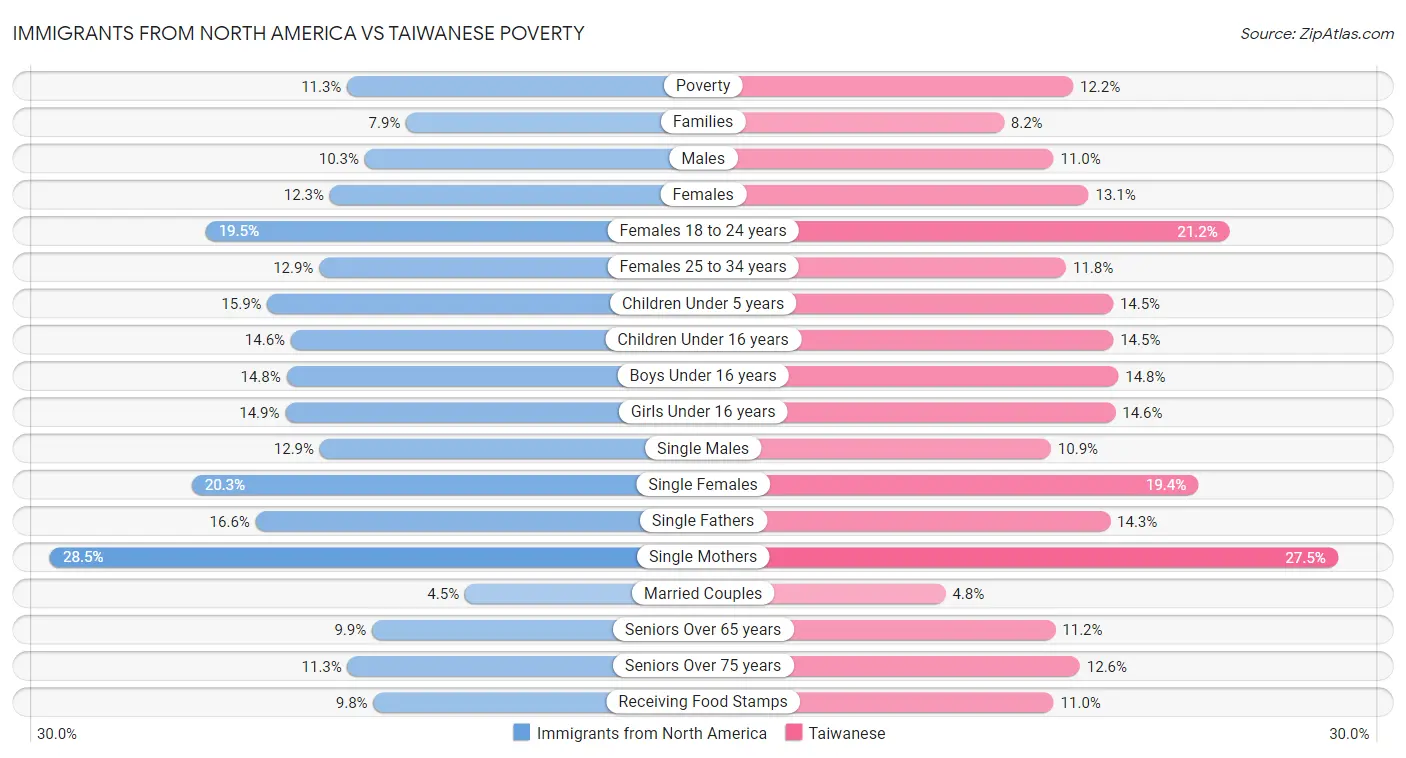 Immigrants from North America vs Taiwanese Poverty