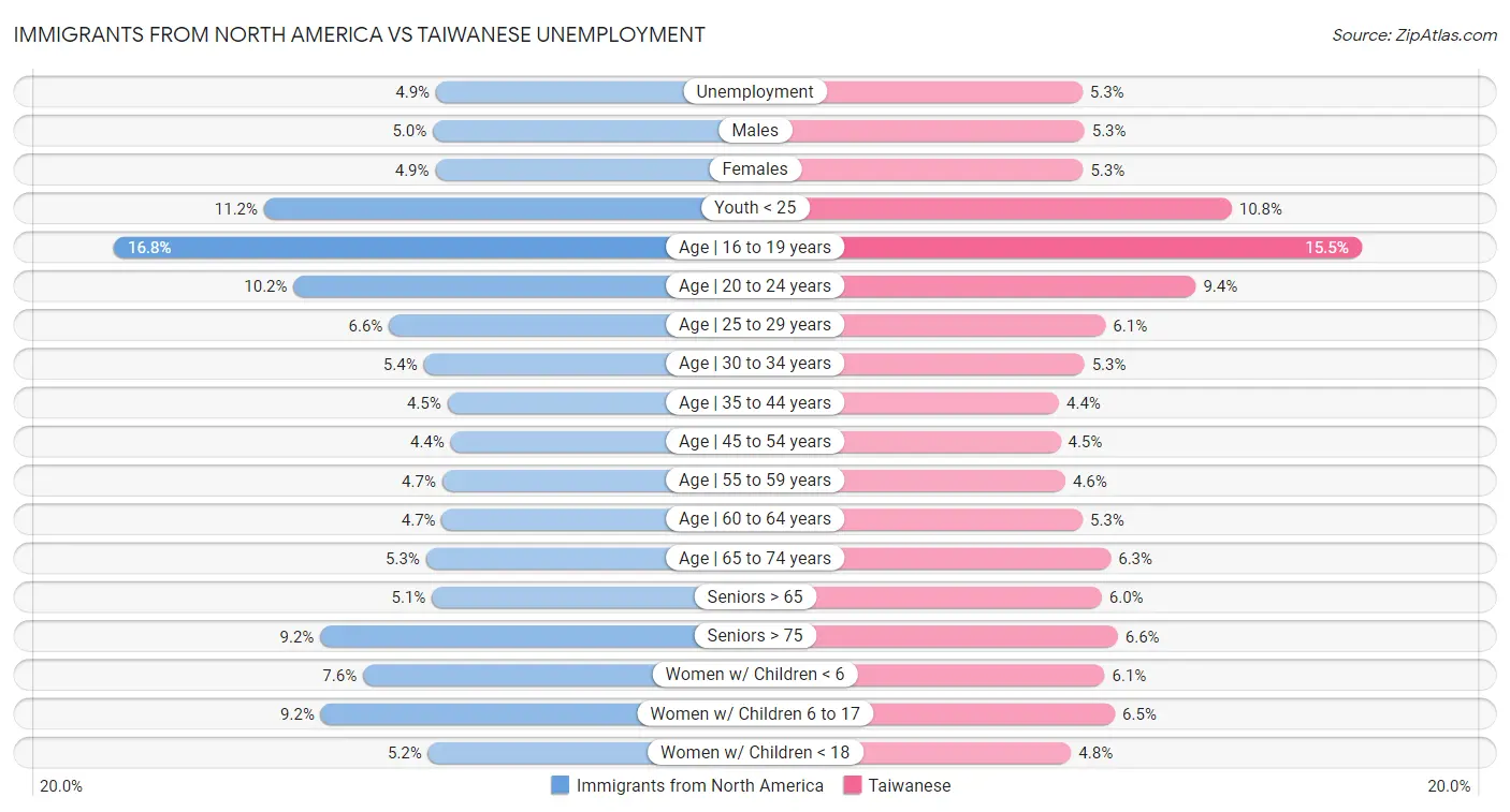 Immigrants from North America vs Taiwanese Unemployment