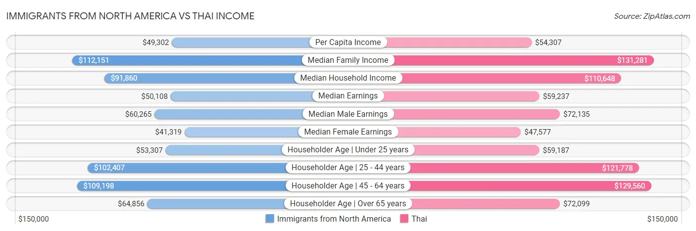 Immigrants from North America vs Thai Income
