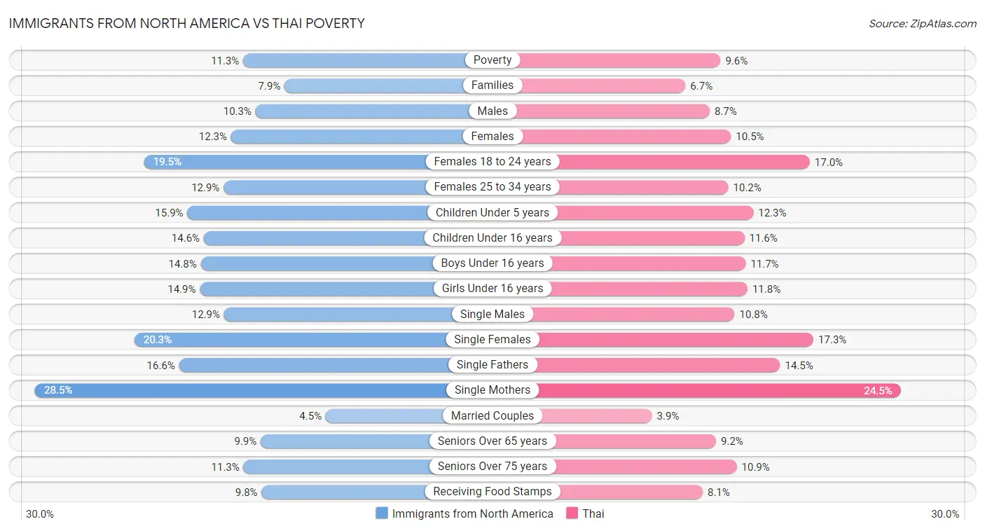 Immigrants from North America vs Thai Poverty