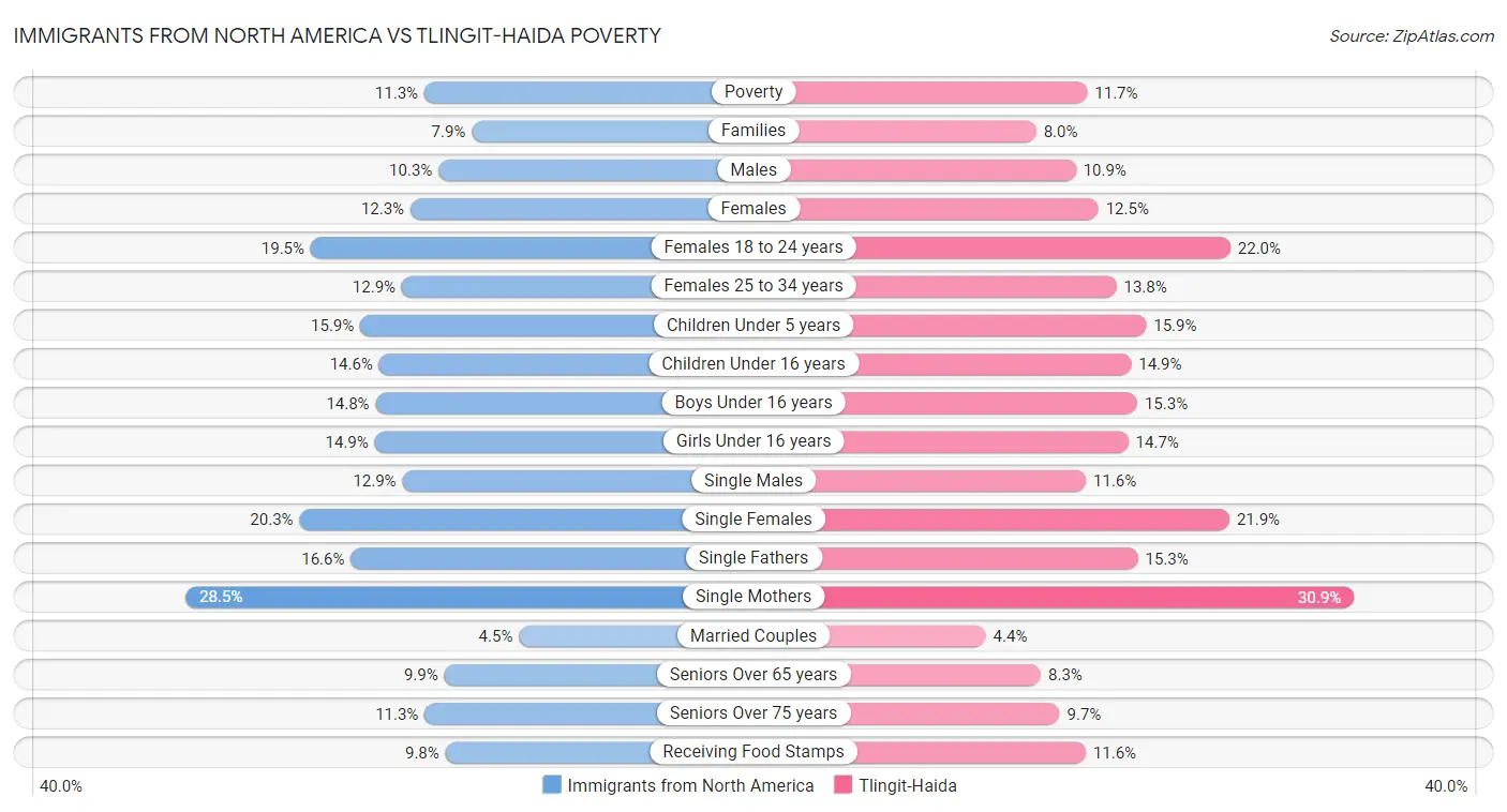 Immigrants from North America vs Tlingit-Haida Poverty
