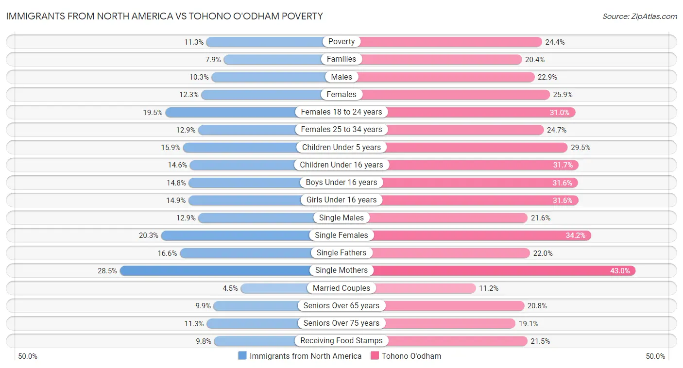 Immigrants from North America vs Tohono O'odham Poverty