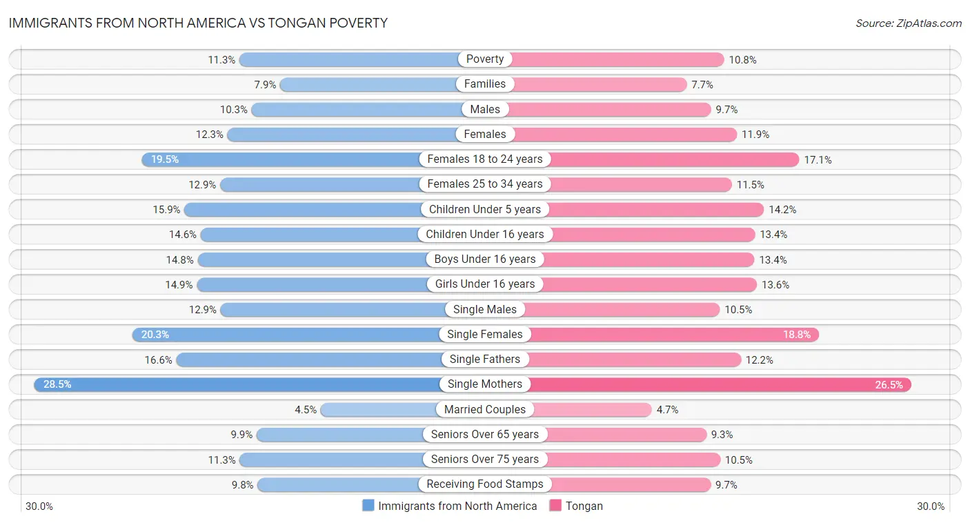 Immigrants from North America vs Tongan Poverty