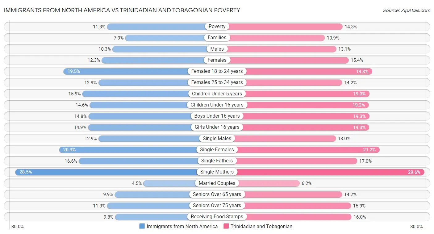 Immigrants from North America vs Trinidadian and Tobagonian Poverty