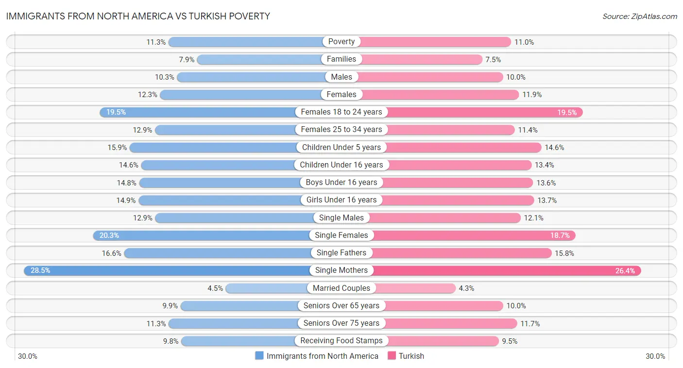 Immigrants from North America vs Turkish Poverty