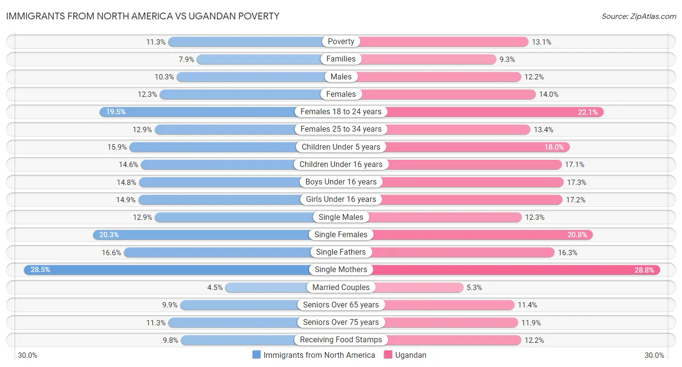 Immigrants from North America vs Ugandan Poverty