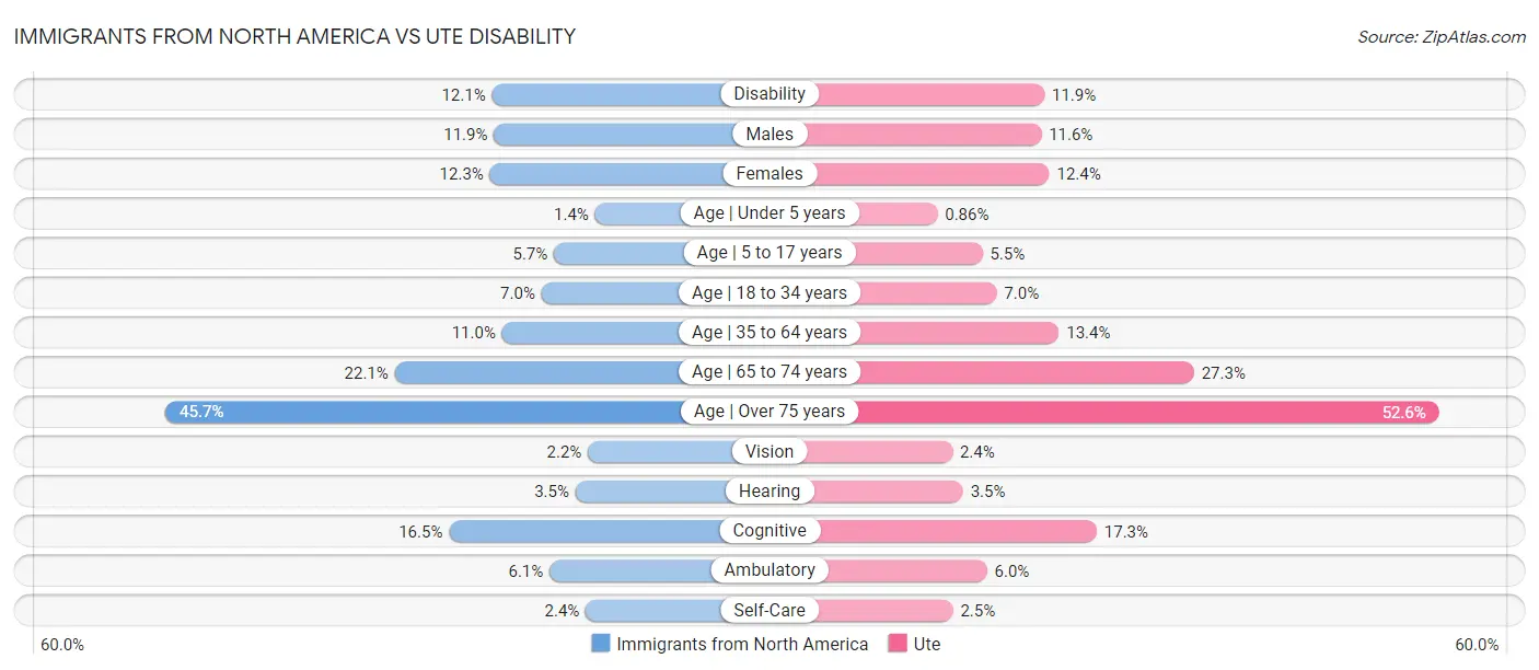 Immigrants from North America vs Ute Disability