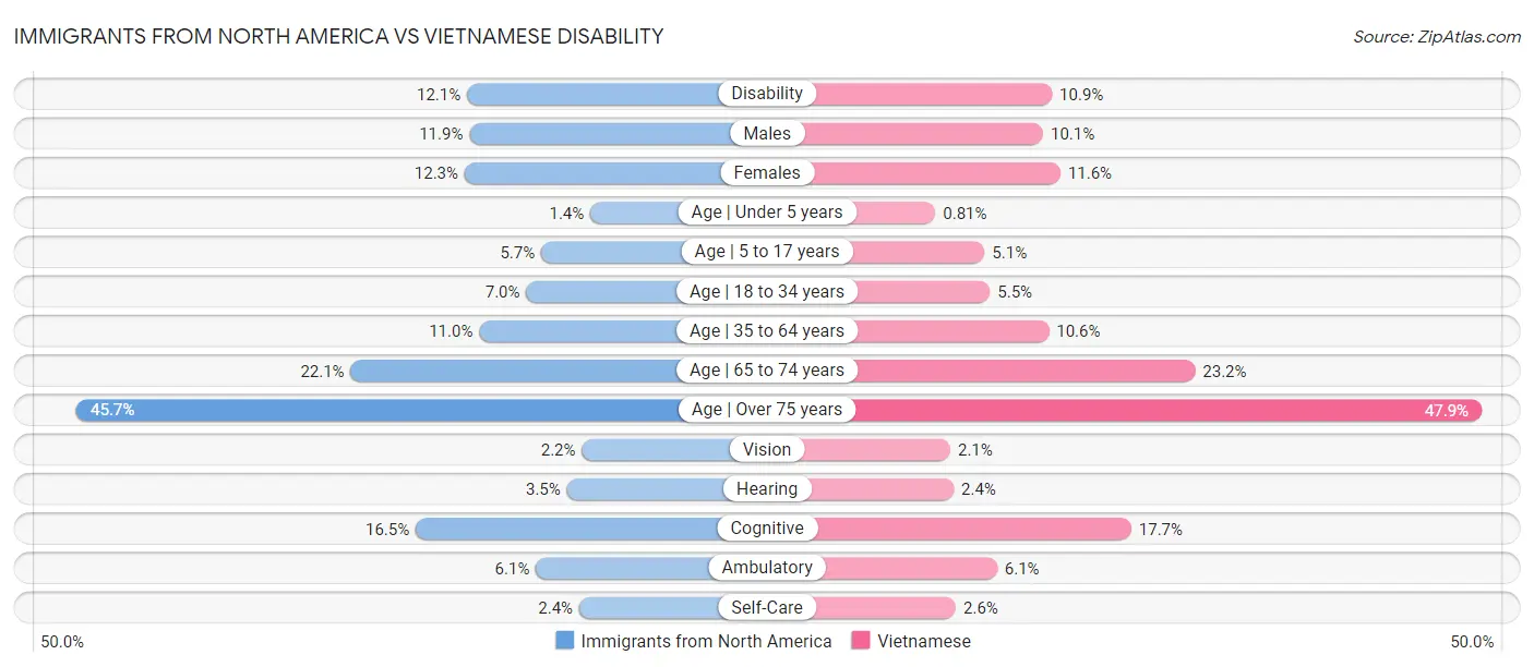Immigrants from North America vs Vietnamese Disability