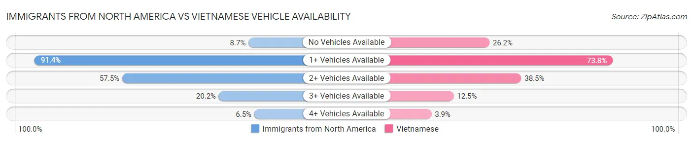 Immigrants from North America vs Vietnamese Vehicle Availability