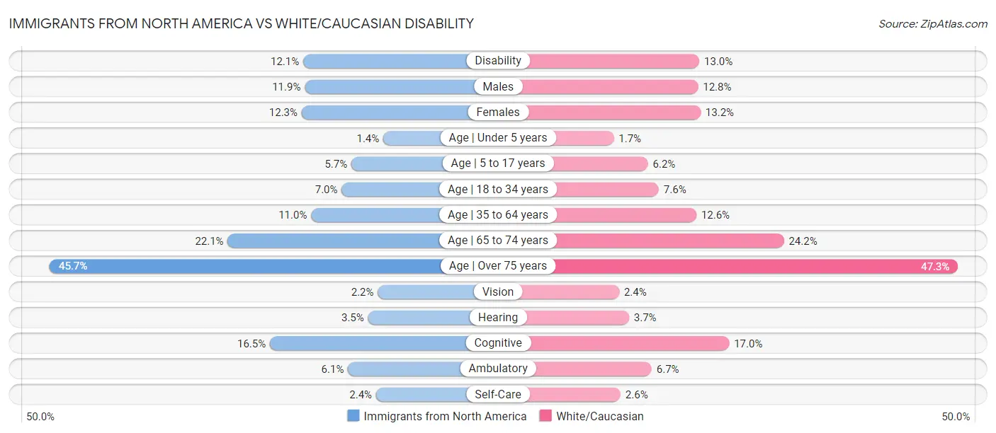 Immigrants from North America vs White/Caucasian Disability