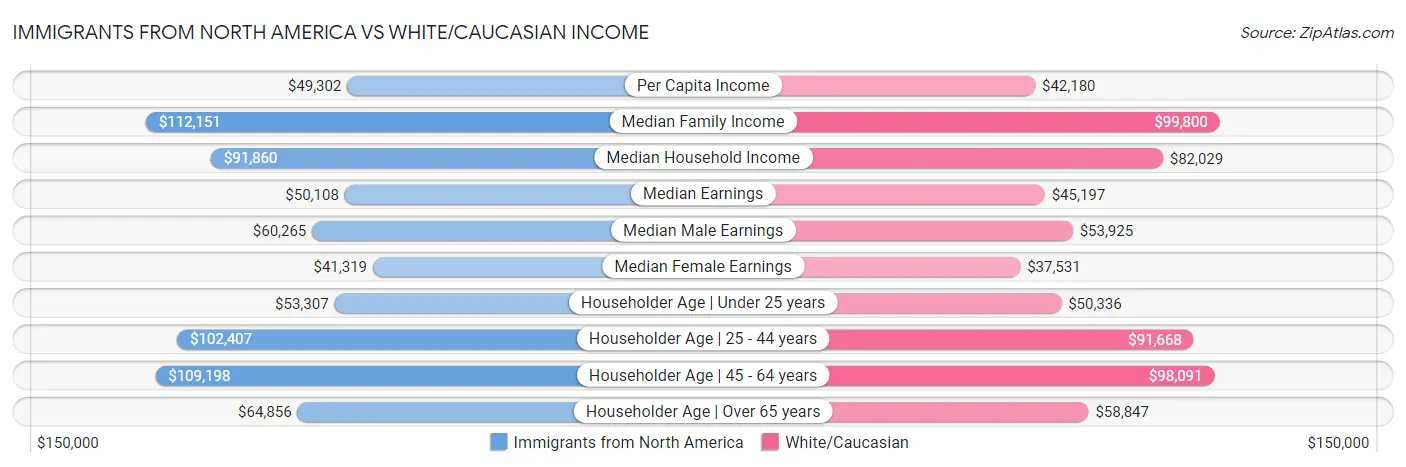Immigrants from North America vs White/Caucasian Income