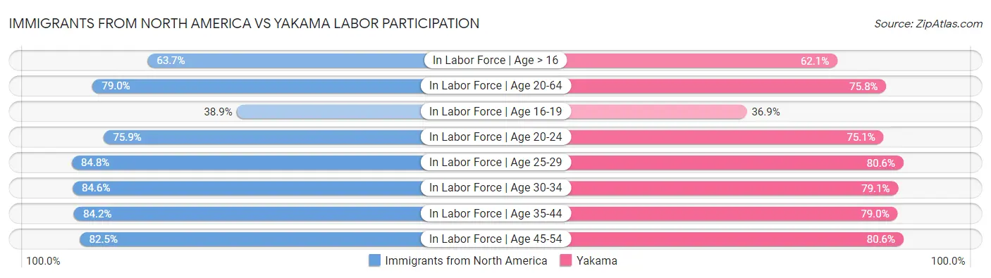 Immigrants from North America vs Yakama Labor Participation