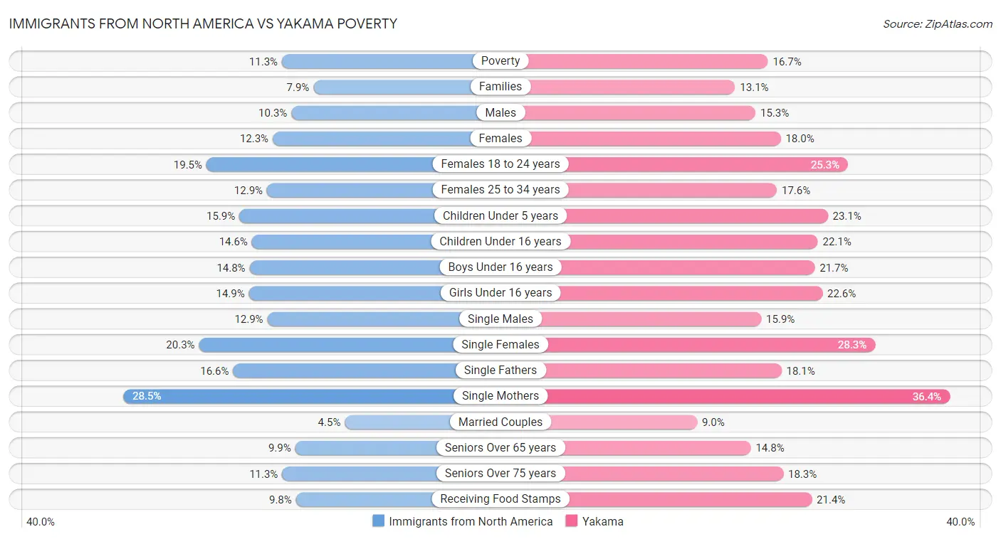 Immigrants from North America vs Yakama Poverty
