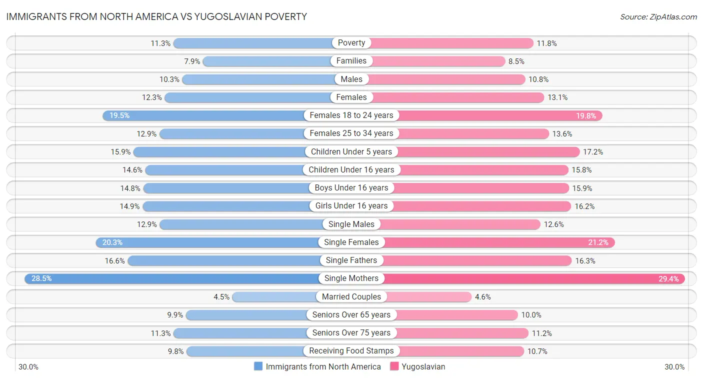 Immigrants from North America vs Yugoslavian Poverty