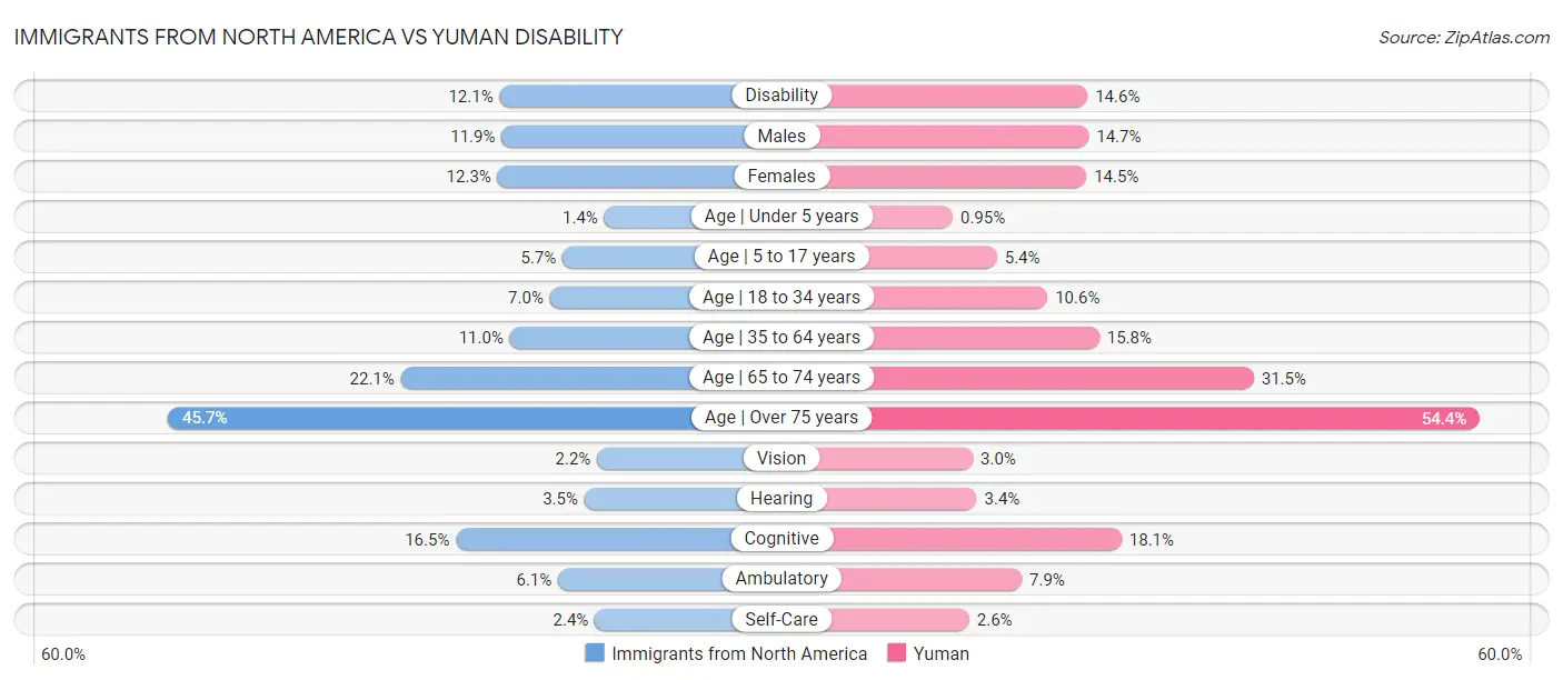 Immigrants from North America vs Yuman Disability