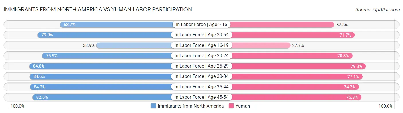 Immigrants from North America vs Yuman Labor Participation