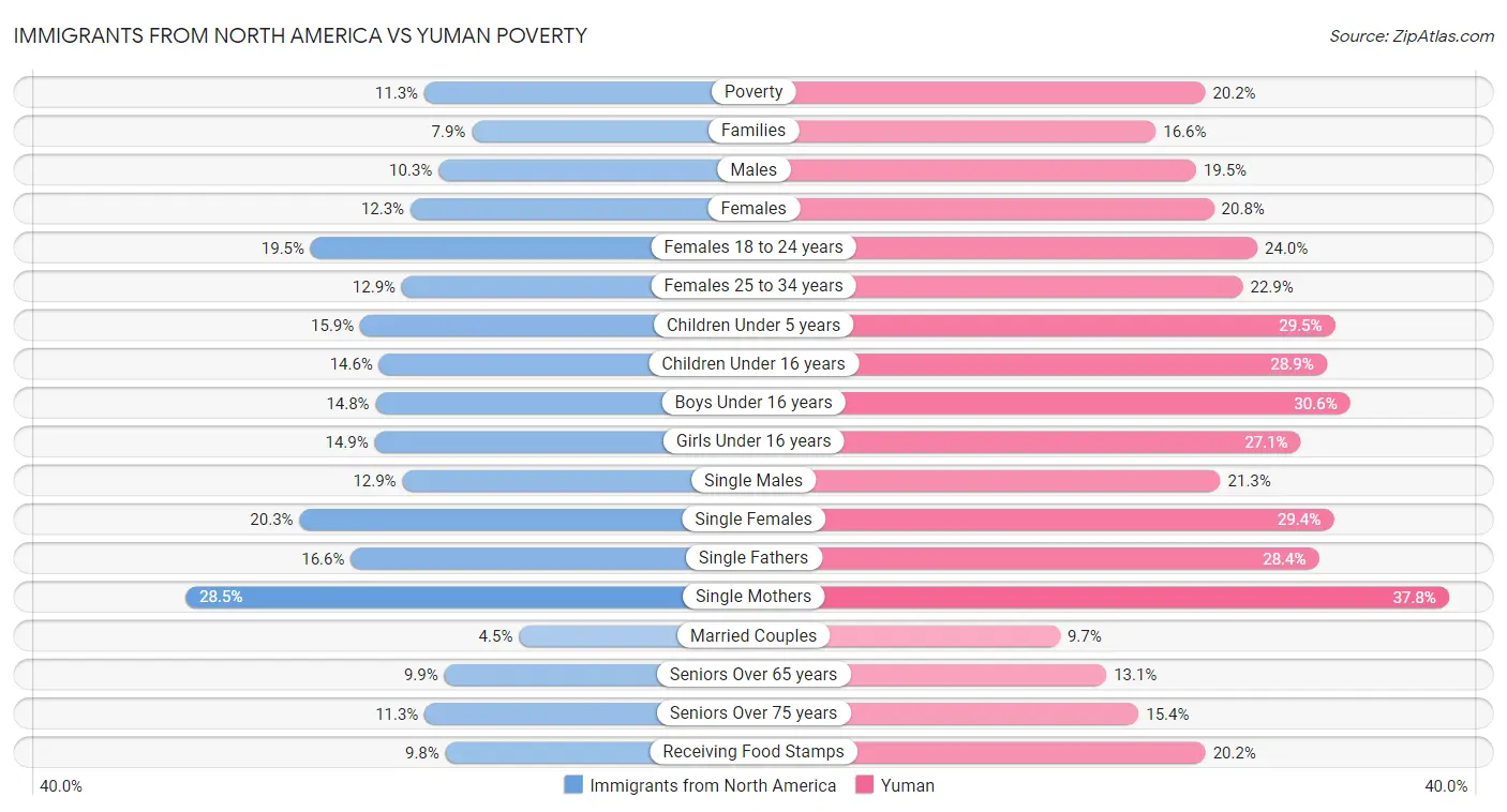 Immigrants from North America vs Yuman Poverty