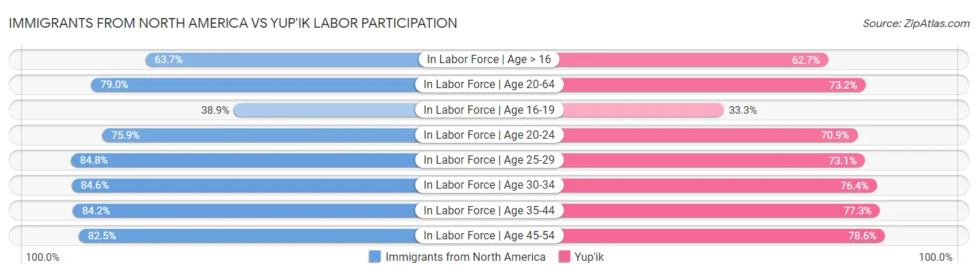 Immigrants from North America vs Yup'ik Labor Participation
