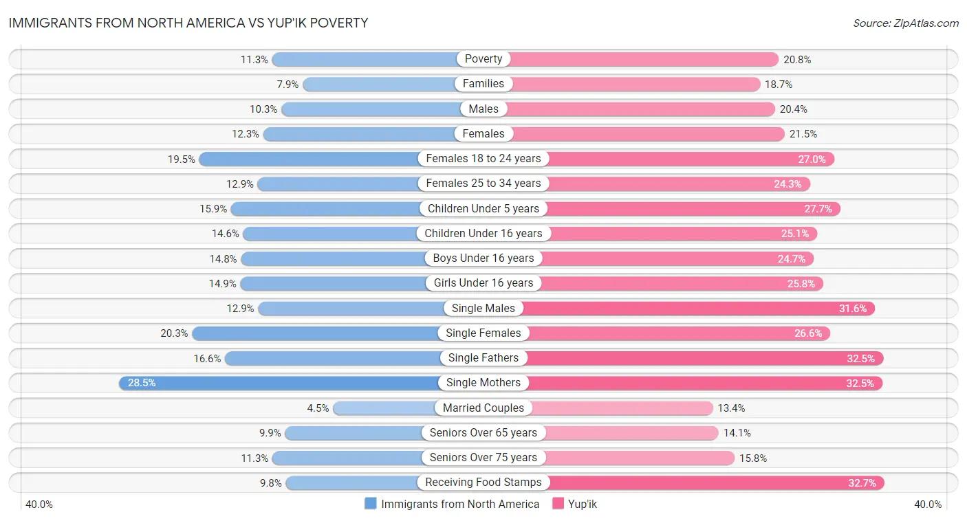 Immigrants from North America vs Yup'ik Poverty