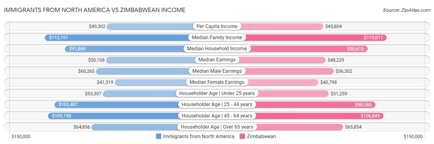 Immigrants from North America vs Zimbabwean Income
