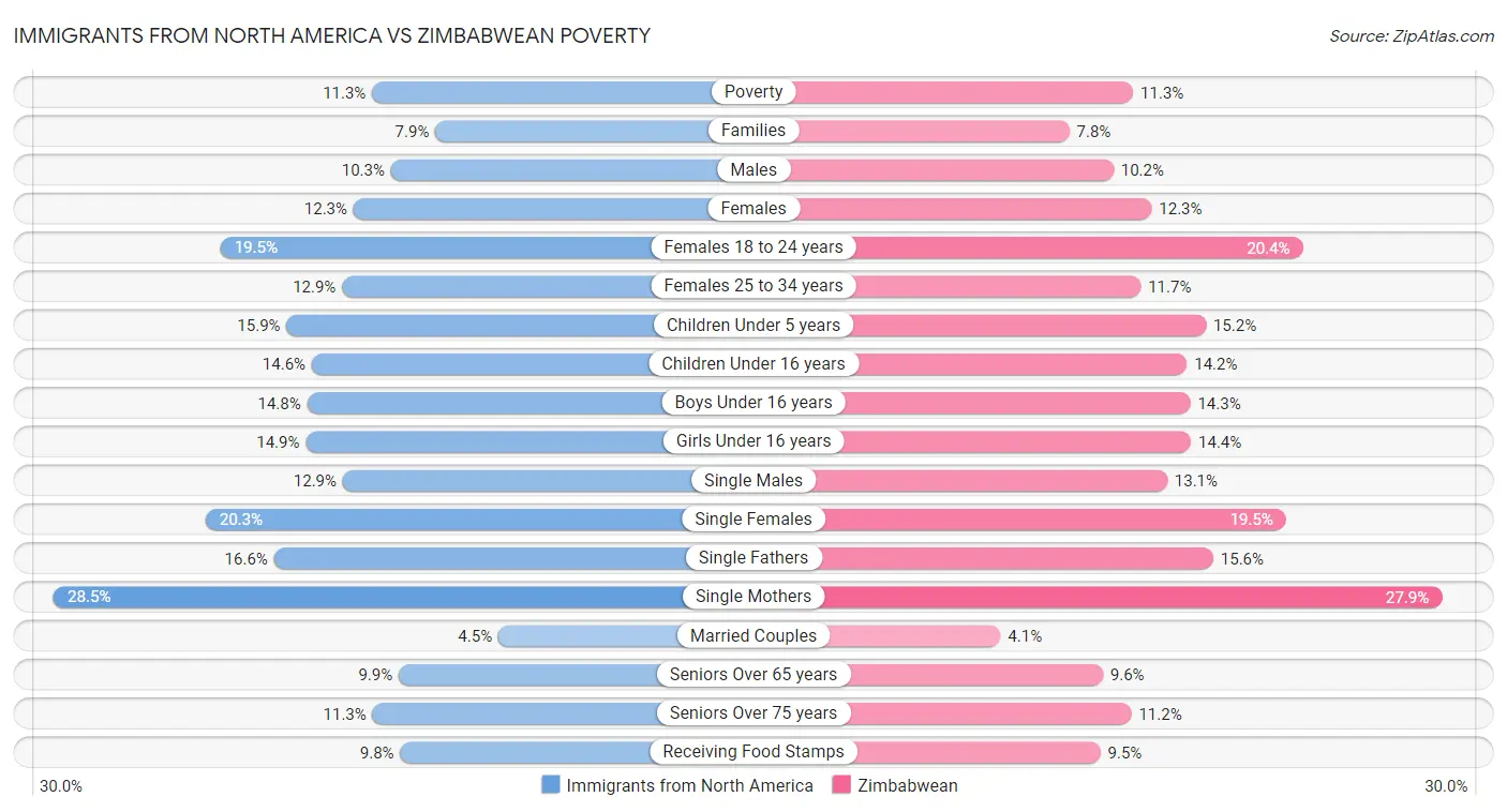Immigrants from North America vs Zimbabwean Poverty