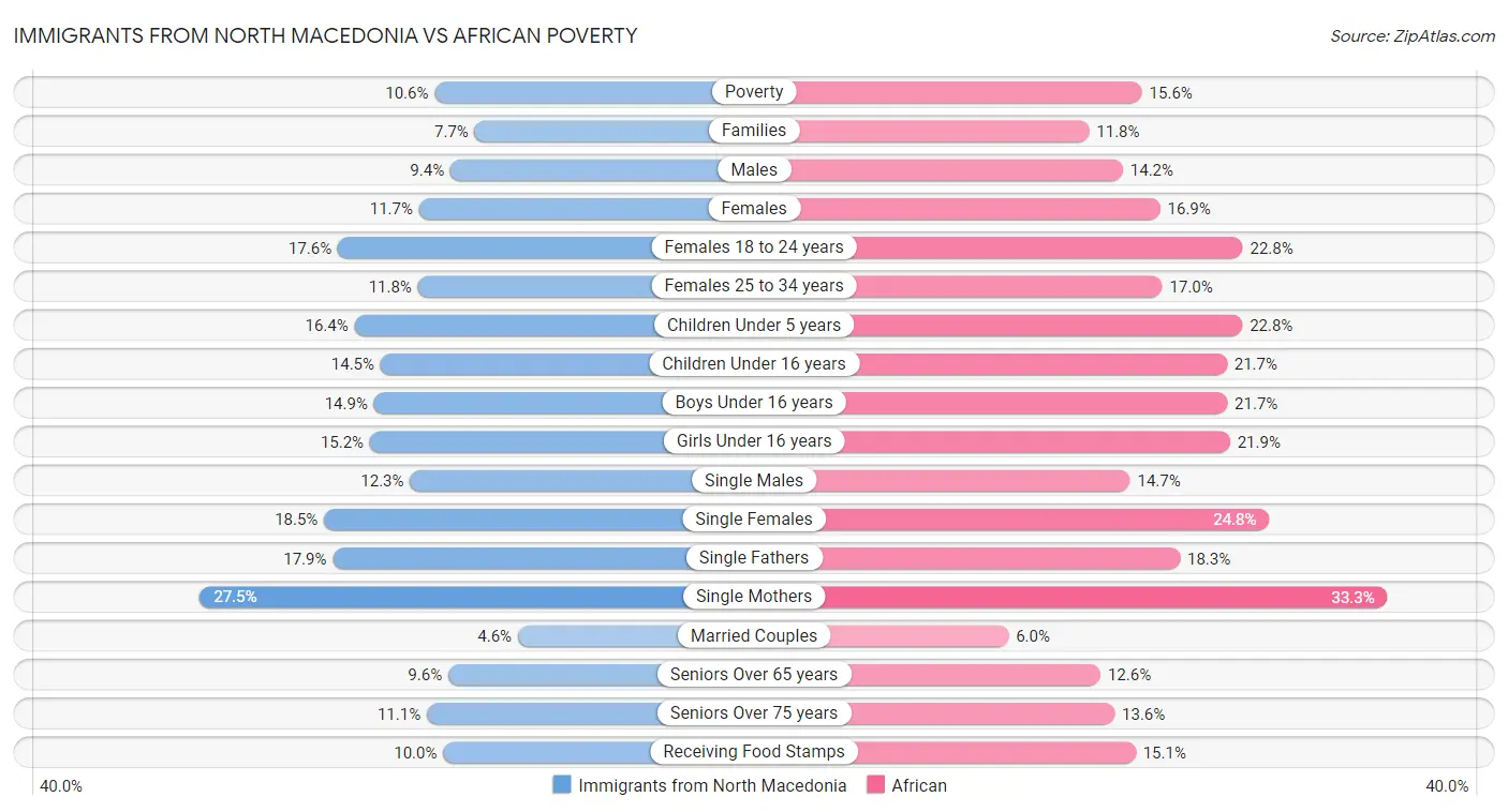 Immigrants from North Macedonia vs African Poverty