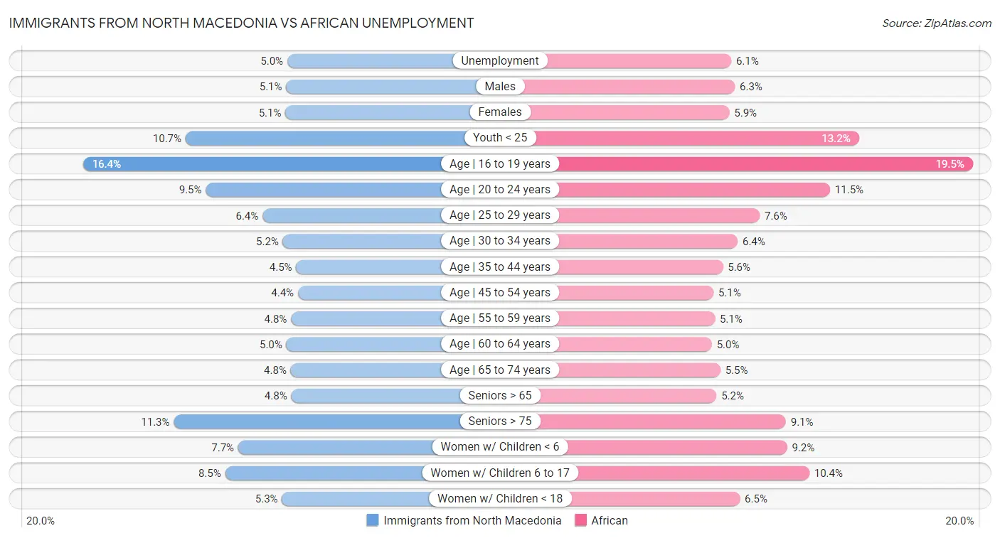 Immigrants from North Macedonia vs African Unemployment