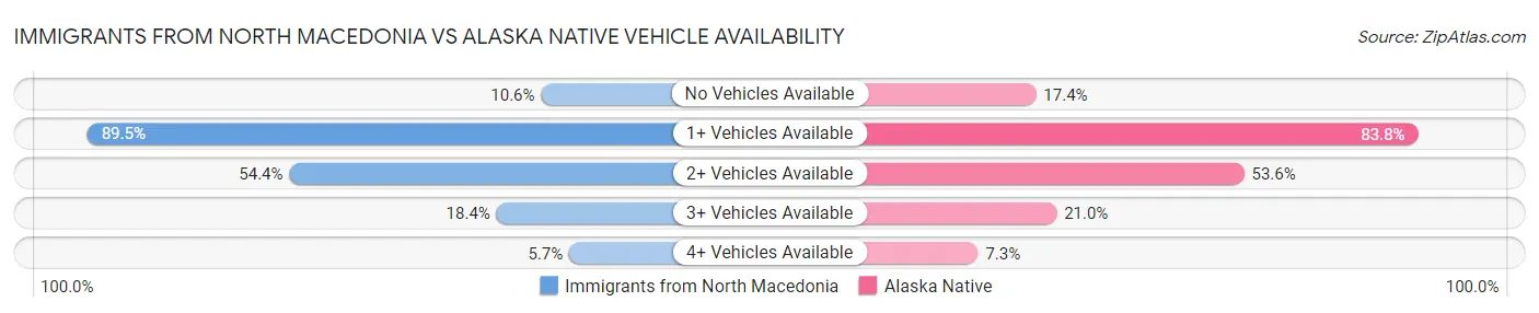 Immigrants from North Macedonia vs Alaska Native Vehicle Availability