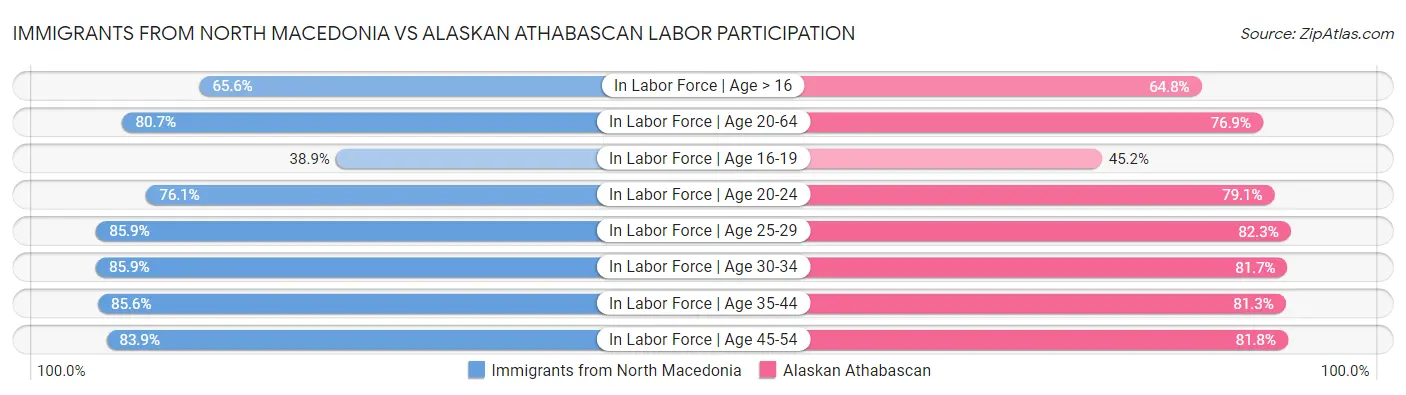 Immigrants from North Macedonia vs Alaskan Athabascan Labor Participation