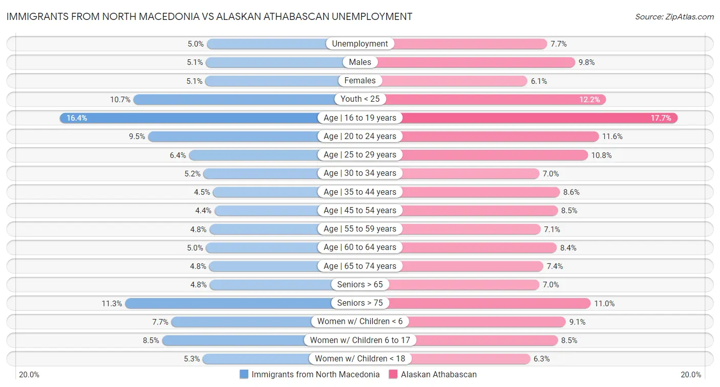 Immigrants from North Macedonia vs Alaskan Athabascan Unemployment