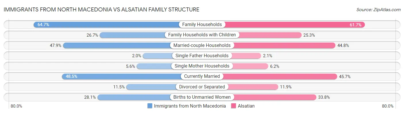 Immigrants from North Macedonia vs Alsatian Family Structure