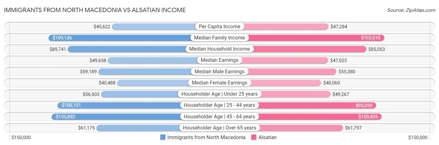 Immigrants from North Macedonia vs Alsatian Income