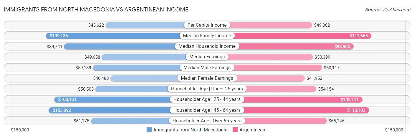 Immigrants from North Macedonia vs Argentinean Income