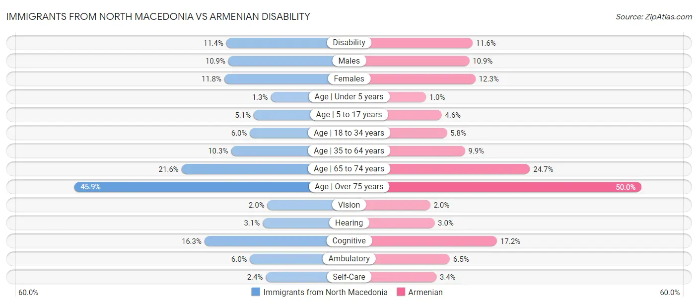 Immigrants from North Macedonia vs Armenian Disability