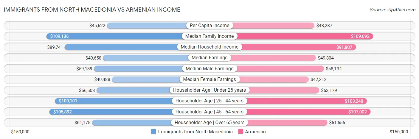 Immigrants from North Macedonia vs Armenian Income