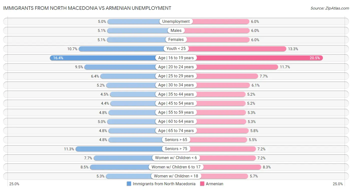 Immigrants from North Macedonia vs Armenian Unemployment