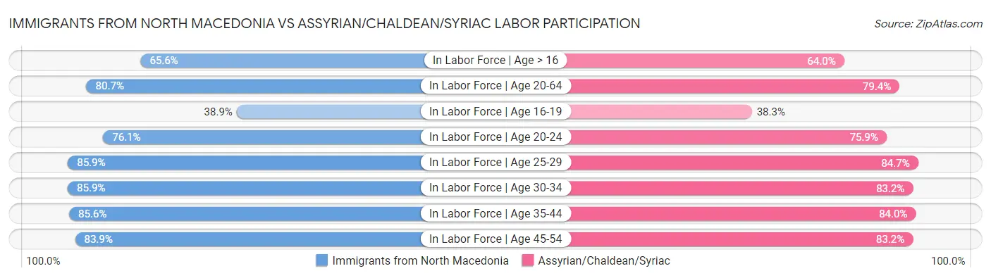 Immigrants from North Macedonia vs Assyrian/Chaldean/Syriac Labor Participation