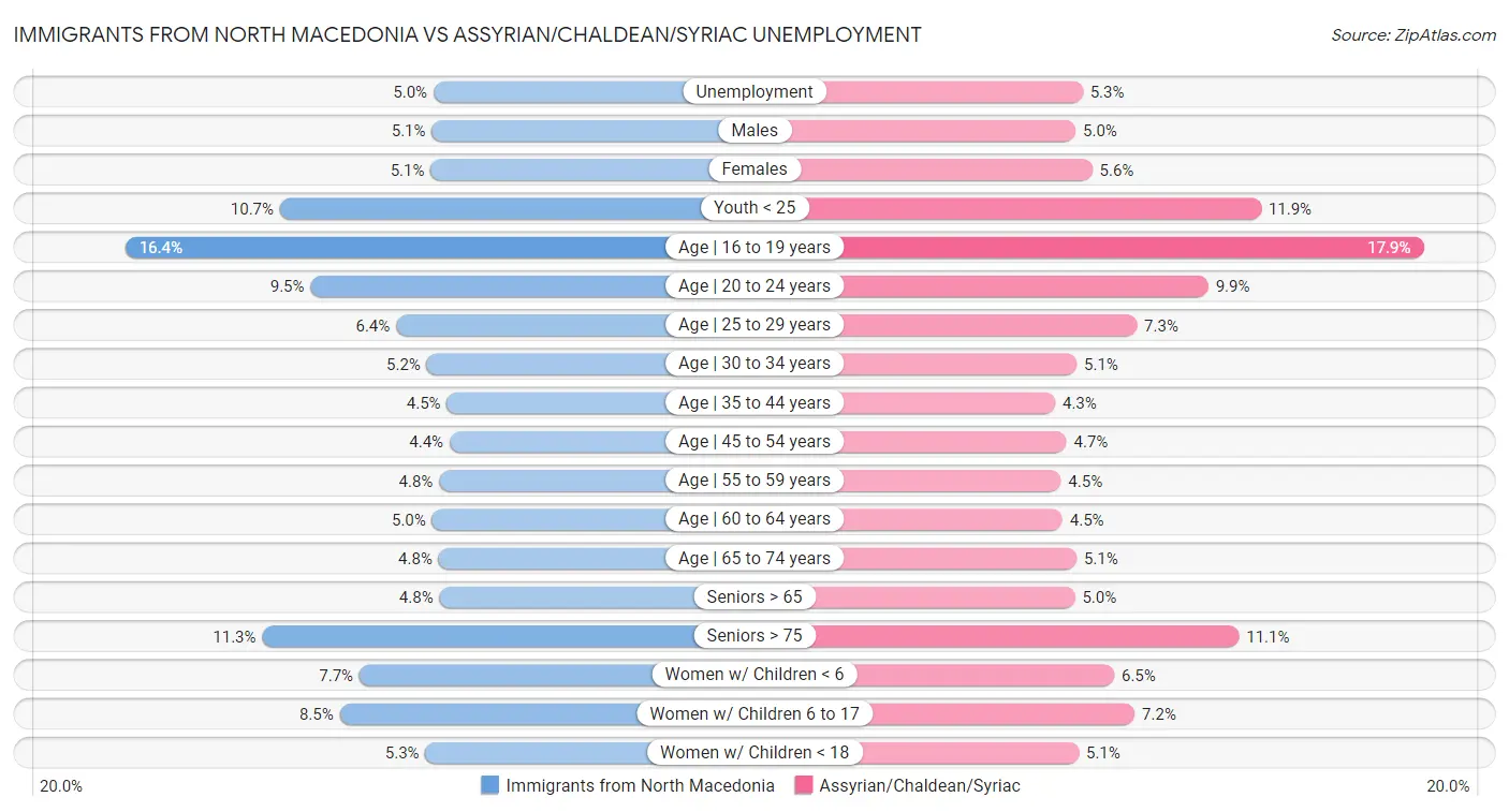 Immigrants from North Macedonia vs Assyrian/Chaldean/Syriac Unemployment