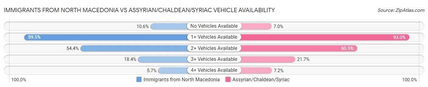 Immigrants from North Macedonia vs Assyrian/Chaldean/Syriac Vehicle Availability