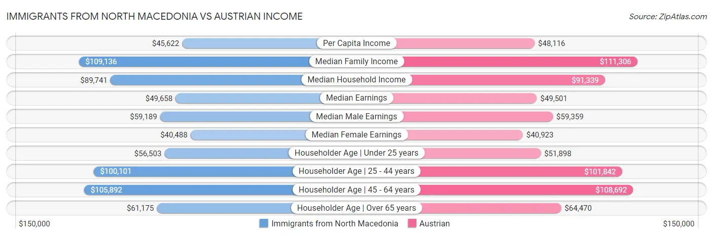Immigrants from North Macedonia vs Austrian Income